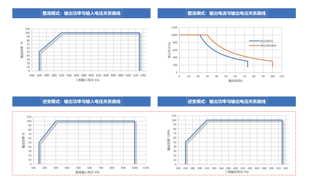 BIDC75050 實測效率曲線圖 - 全SiC設計峰值效率大于97%