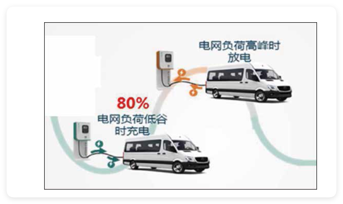 電動(dòng)汽車(chē)儲(chǔ)能 V2G 應(yīng)用示意圖