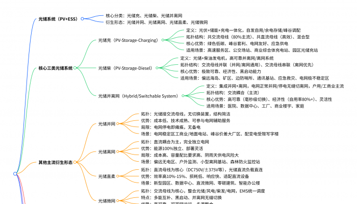 光儲(chǔ)系統(tǒng)系列--全網(wǎng)最全篇
