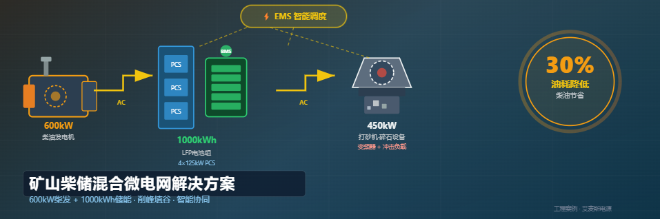 礦山柴儲(chǔ)混合微電網(wǎng)：600kW柴發(fā)+1000kWh儲(chǔ)能，油耗降低30%案例
