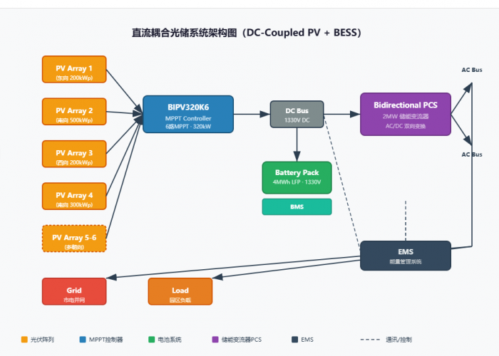 如何為東南亞工業(yè)園區(qū)設(shè)計(jì)直流耦合光儲(chǔ)系統(tǒng)？